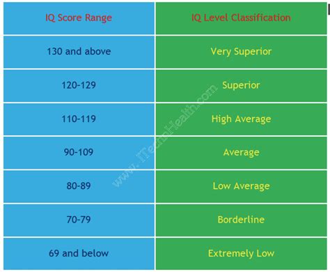 What Is A Genius Level Iq Score Thoughtopl