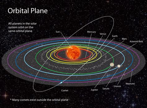 Orbits 1 The Secrets Of The Universe