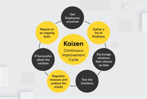 Kaizen Method Kaizen Basics What Is Kaizen Continuous Off