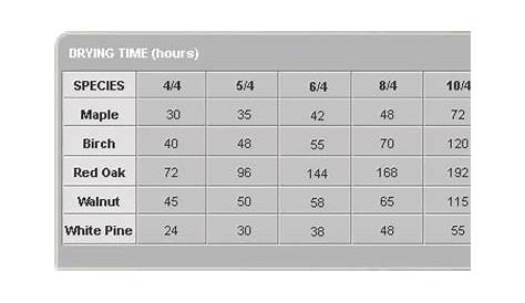 wood kiln drying time chart