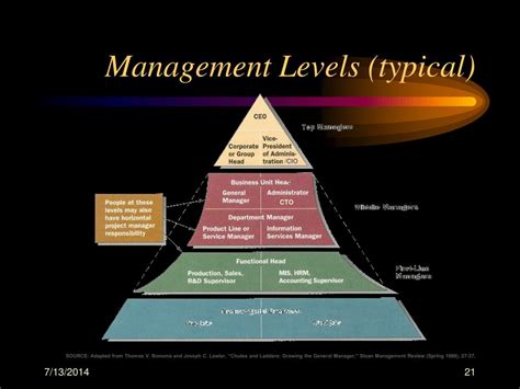 Ppt Traditional Definition Of Management Powerpoint Presentation