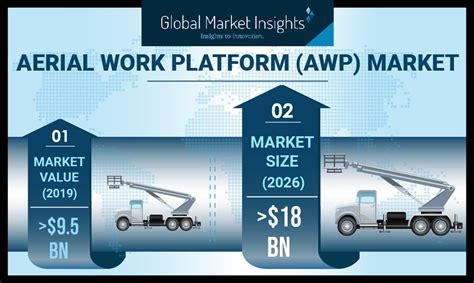 Aerial Work Platform Market To Exceed 500000 Units Shipment By 2026