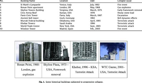 Summary Of Buildings That Suffered From Progressive Collapse Failure