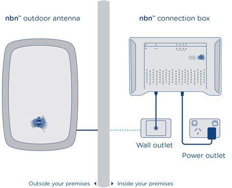 Nbn Fixed Wireless Explained Nbn Australias Broadband Access Network