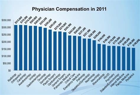The Ultimate Guide To Physician Salaries