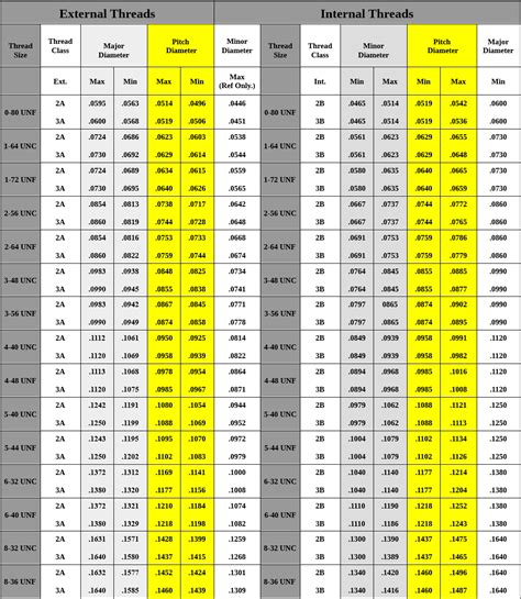 Unc Tap Drill Size Chart Pdf Jae Sears