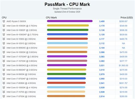 Amd Ryzen 5 5600x Tops The Passmark Single Thread Benchmark Chart