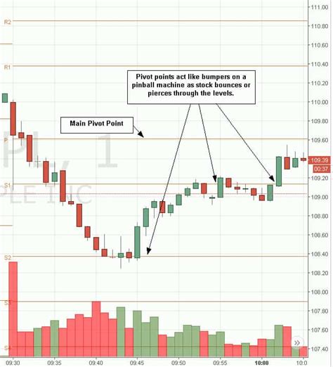 Pivot Points For Day Trading Definition And Explanation