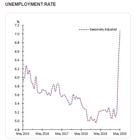 Unemployment Rate Australians Under 25 Hit Hardest By Job Losses Au — Australias