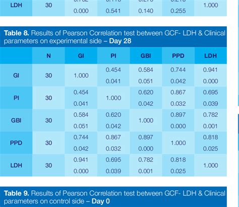 Table From Comparison Of Efficiency Of Ozone And Chlorhexidine
