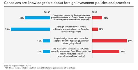 2015 National Opinion Poll Canadian Views On Asian Investment Asia