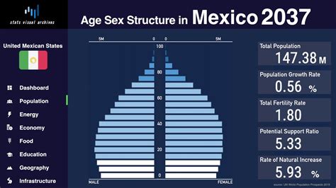 Mexico Changing Of Population Pyramid And Demographics 1950 2100