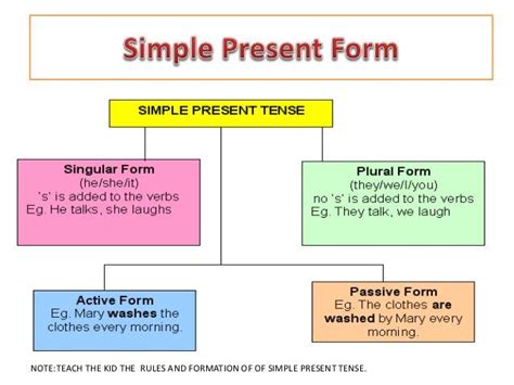 Simple Present Tense Form English Grammar Pdf Notes