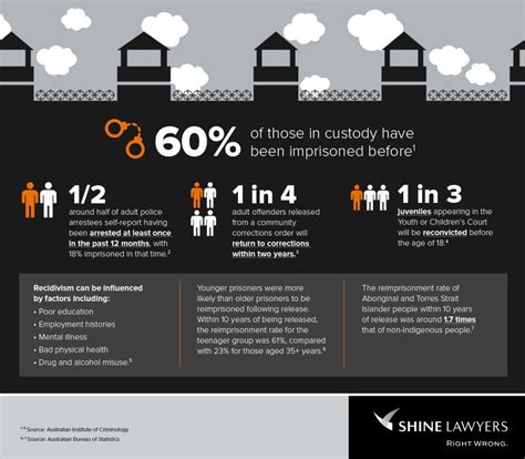 Recidivism Parolee Crimes In Australia Shine Lawyers