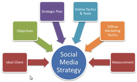 6 Steps To An Effective Social Media Strategy By Bitz Krieg Medium