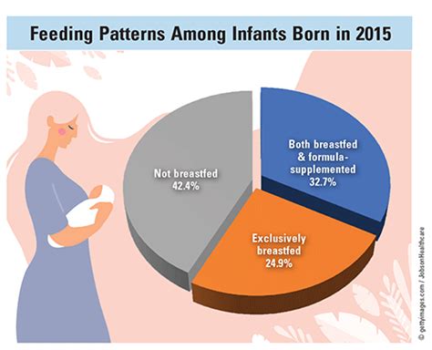 Breastfeeding Trends In Infants