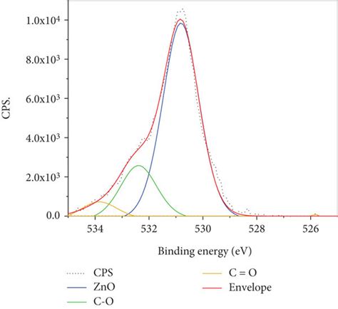 the survey spectrum xps spectrum a and zn 2p b zn lmm auger region download scientific
