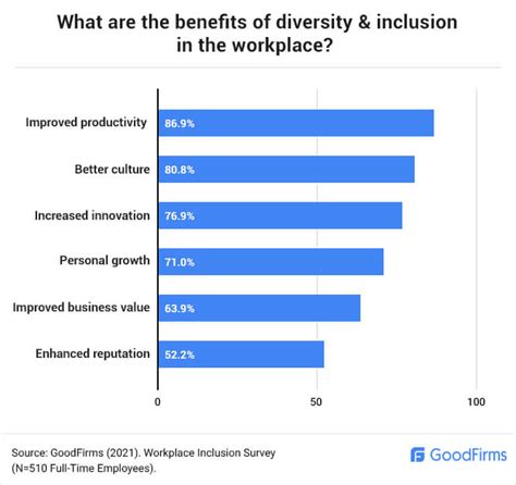 Diversity And Inclusion In The Workplace Impacts And Requirements