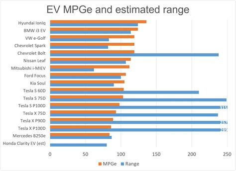 Evs With 100 Mile Range May Be All You Need Some Automakers Say