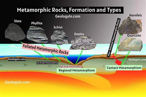 Metamorphic Rocks Formation Types Example Geology In