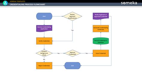 Credentialing Process Flow Chart Free Download