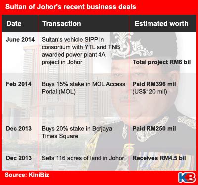 sultan of johor net worth - Ian Hudson