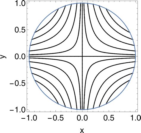Magnetic Field Lines Of B X −y 0 Black Curves Are Field Lines Download Scientific