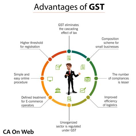 Not a one nation one tax in spirit. Advantages of GST : CAONWEB