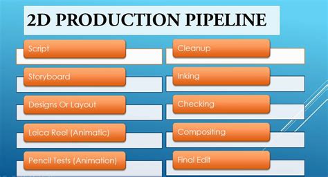 2d Animation Production Pipeline Animation Host