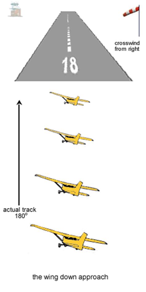 How To Land An Aircraft