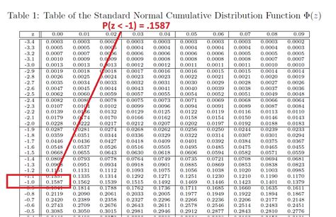 Finding Normal Probability Using the z Table: P(74