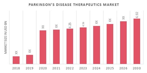 Parkinsons Disease Therapeutics Market Forecast To 2030 Mrfr