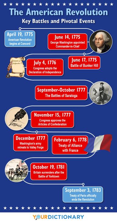 American Revolution Timeline The Major Events And Battles American