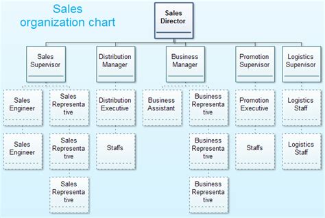 Ultimate Sales Org Chart Guide With Awesome Tools And Templates