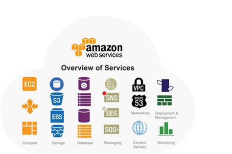 Amazon Web Services | AWS | Amazon AWS |Everdata Amazon cloud