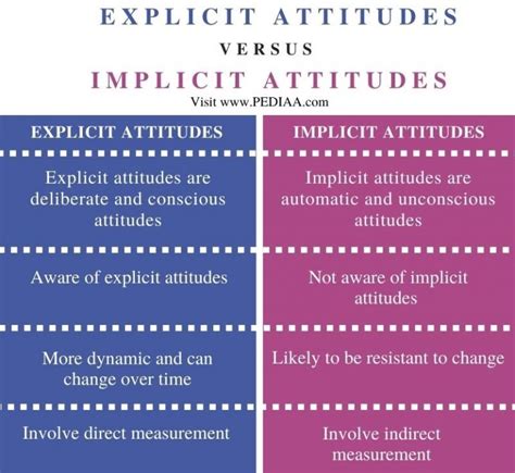 What Is The Difference Between Explicit And Implicit Attitudes Pediaacom