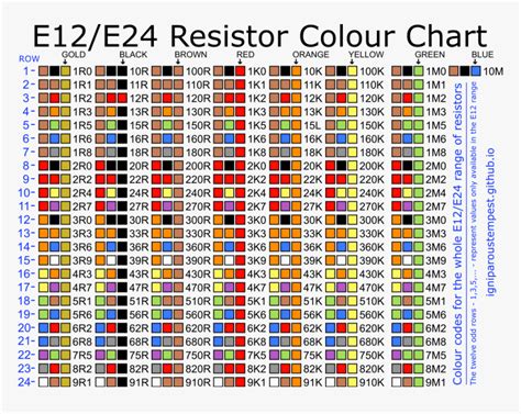 Colour Codes Of Resistor