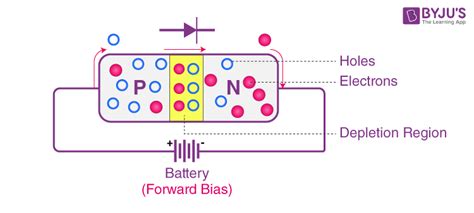 Semiconductor Diode Forward Bias And Reverse Bias Byjus