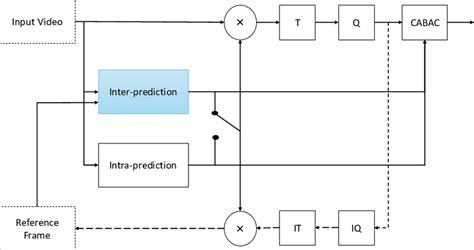 The Structure Of High Efficiency Video Coding Hevc Or H265 Encoder