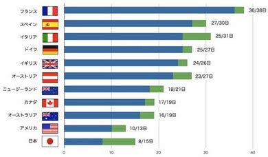 Открыть страницу «株式会社インターネットイニシアティブ （iij）» на facebook. 景気悪化も一因？ 働きすぎの日本人、有給消化日数が11カ国で ...