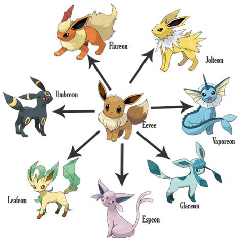 Currently eevee can evolve into seven different forms in pokémon go, with more potentially being added down the line as new generations are brought to the mobile game. Eevee, the Evolution Pokemon for Smash 4! | Smashboards