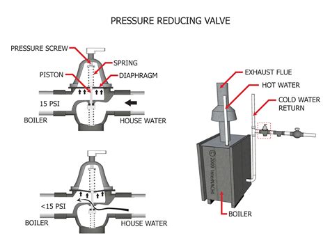 Pressure Reducing Valve Inspection Gallery Internachi®