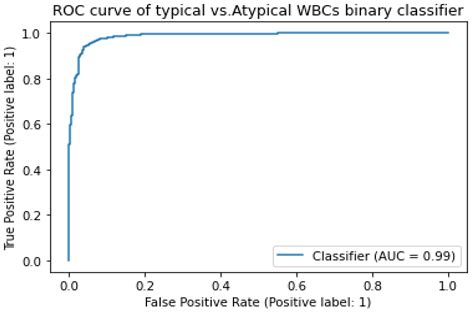 Diagnostics Free Full Text Classification Of Atypical White Blood