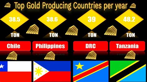 Top Gold Producing Countries Per Year 2021 Flags And Countries Ranked