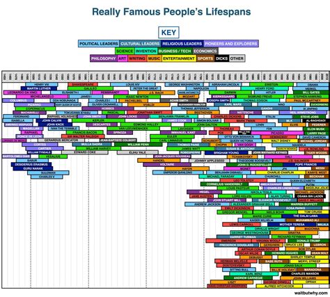 Lifespans Of Famous People Over The Ages World History Historical