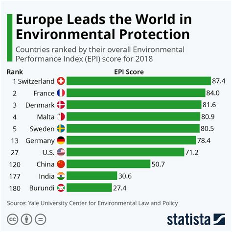 Chart Europe Leads The World In Environmental Protection Statista