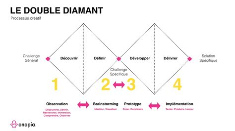 The two diamonds of the double diamond design represents the process of exploring a problem deeply (divergent thinking) and thereafter taking a focused action (convergent thinking) to resolve it. Le processus de conception : Qu'est-ce que le double ...