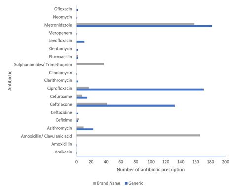 Cureus Patterns Of Antimicrobials Prescribed To Patients Admitted To