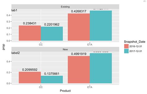 R Geom Text In Ggplot With Geom Col And Position Dodge Stack Overflow