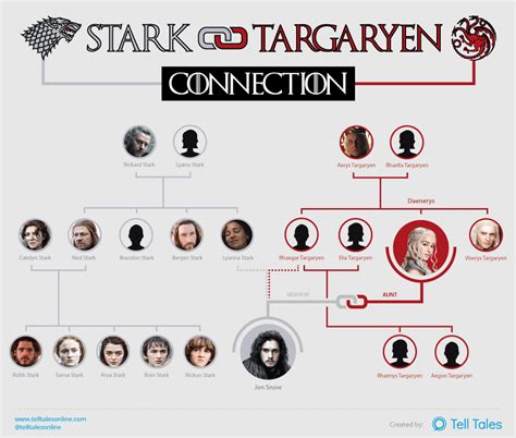 Is on deviantart and has illustrated the entire lineage of house targaryen as well as other game of thrones families please check her work out it is awesome!! How Jon Snow and Daenerys Are Related Infographic